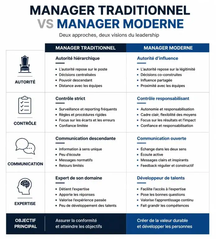 Tableau comparatif des qualités du manager traditionnel versus moderne