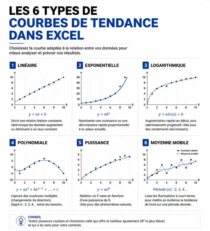 Infographie comparative des types de courbes de tendance Excel pour l'analyse de données