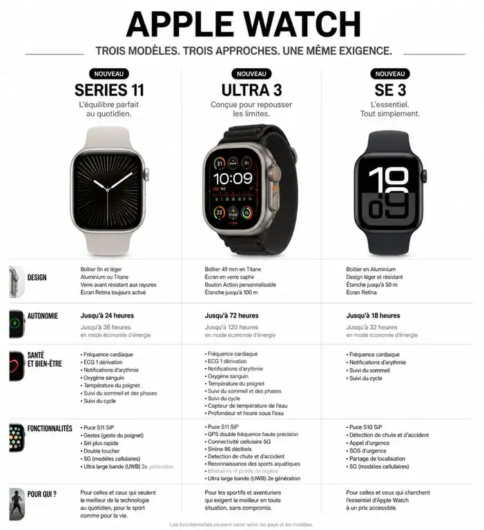 Comparatif des modèles Apple Watch Series 11, Ultra 3 et SE 3 pour choisir son modèle