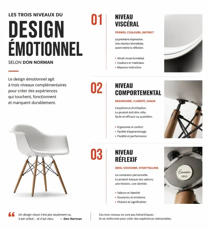 Infographie des trois niveaux du design émotionnel : viscéral, comportemental et réflexif