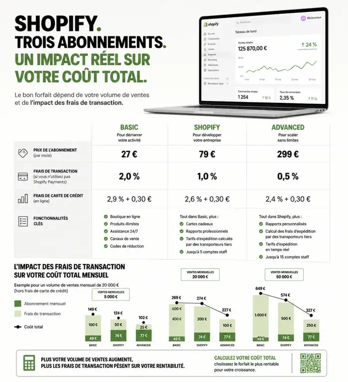 Infographie comparative des tarifs et frais de transaction Shopify pour choisir son abonnement e-commerce