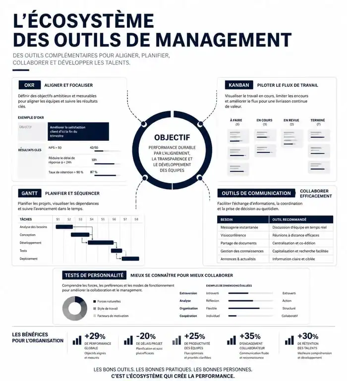 Infographie des outils de management et méthodes de pilotage d'équipe