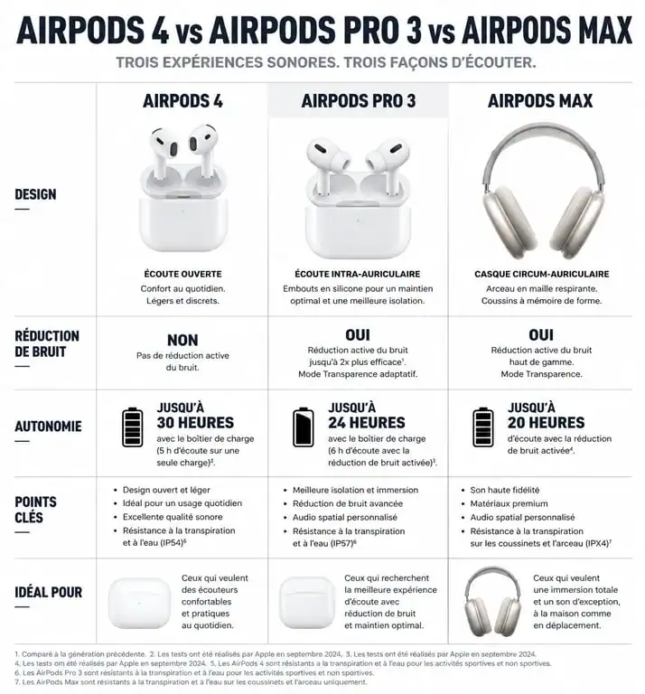 Comparatif des modèles Apple AirPods 4, AirPods Pro 3 et AirPods Max pour choisir ses écouteurs.