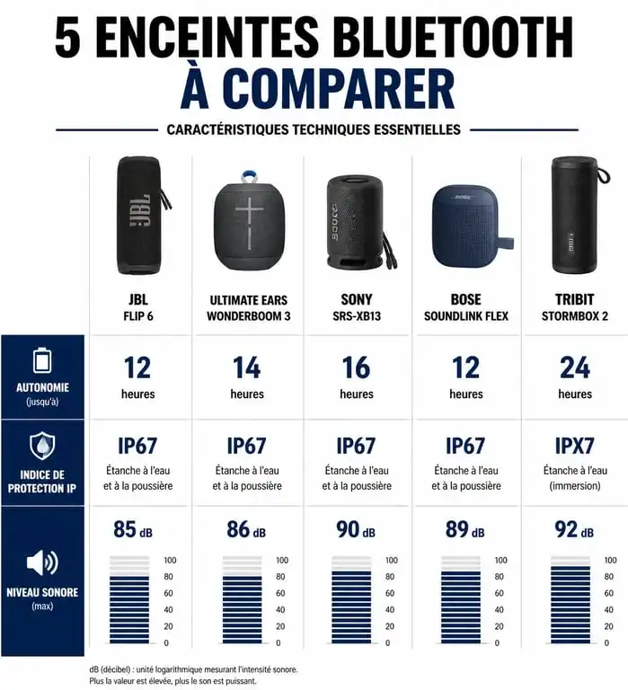 Infographie comparative des meilleures enceintes Bluetooth : autonomie, étanchéité et puissance sonore