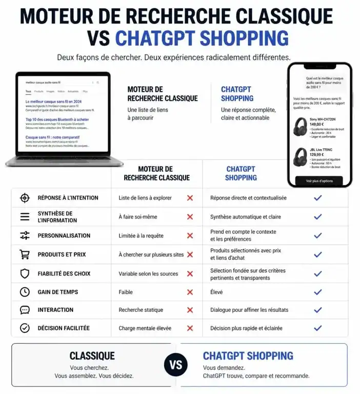 Comparatif des fonctionnalités entre moteur de recherche classique et ChatGPT Shopping pour le e-commerce
