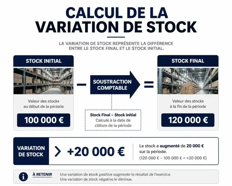 Schéma explicatif du calcul de la variation de stock en comptabilité pour les entreprises