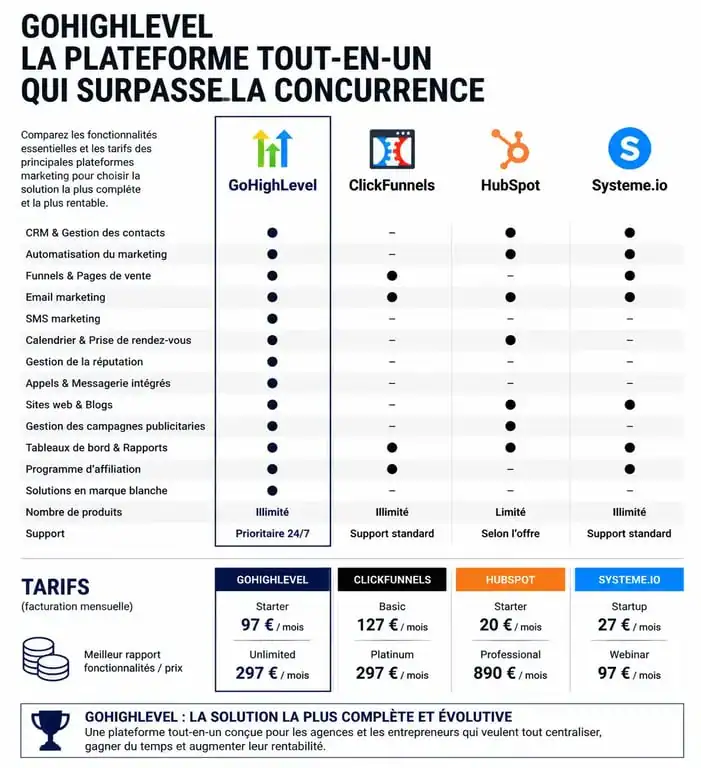 Tableau comparatif GoHighLevel avis et fonctionnalités face aux concurrents