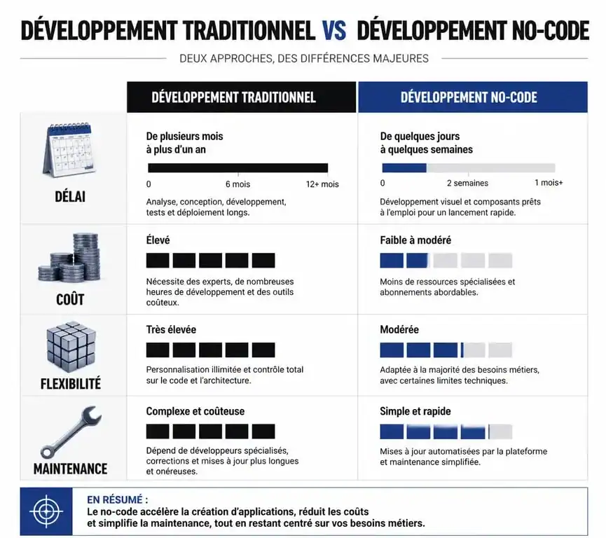 Comparatif entre développement traditionnel et agence nocode au Luxembourg