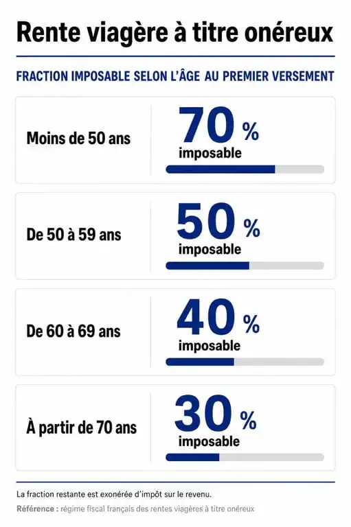 Tableau récapitulatif de la fiscalité et de l'abattement sur la rente viagère deductible des impôts selon l'âge