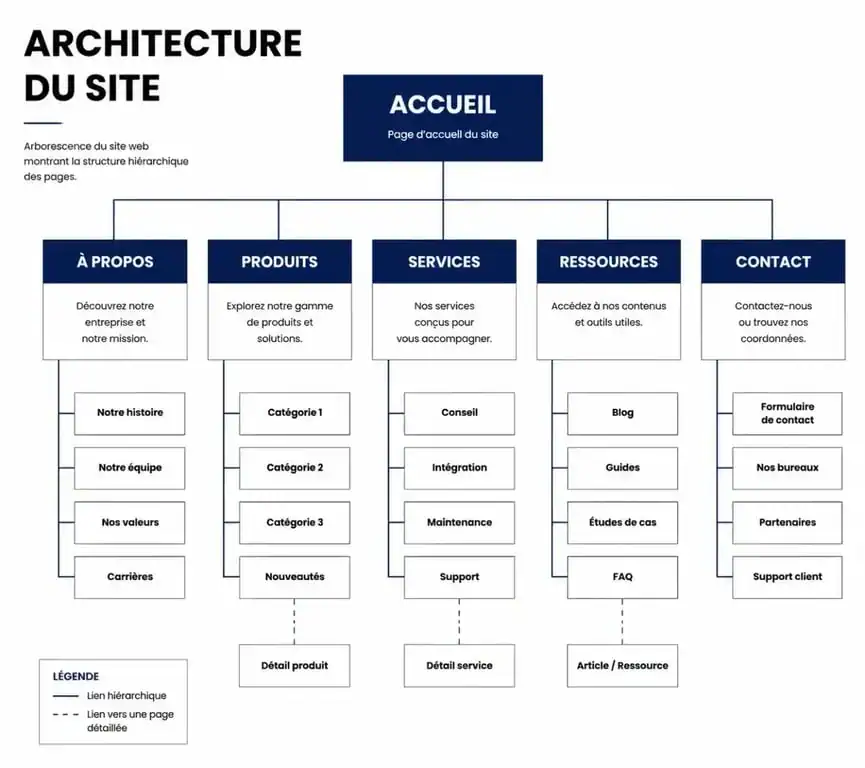 Exemple d'arborescence de site web structurée pour le SEO et l'UX