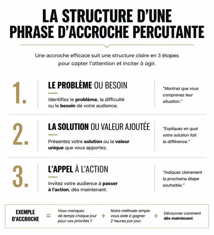 Schéma de la structure idéale d'une phrase d'accroche pour CV ou lettre de motivation