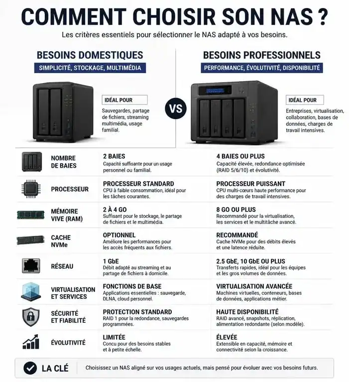 Infographie comparative pour choisir son NAS : critères techniques et usages selon les besoins domestiques ou professionnels