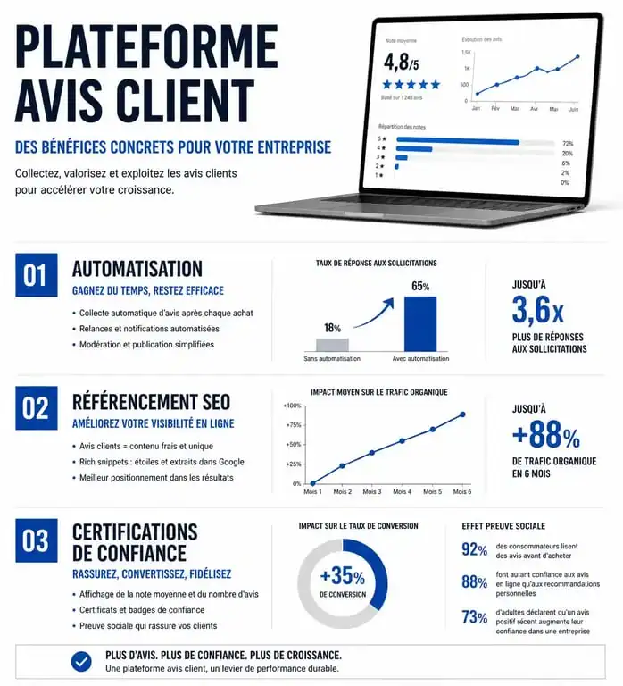 Infographie sur les avantages d'une plateforme avis client pour la gestion de la réputation en ligne