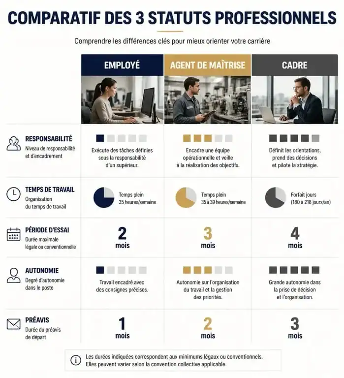 Tableau comparatif des statuts professionnels : employé, agent de maîtrise et cadre, détaillant les avantages et inconvénients de chaque poste.
