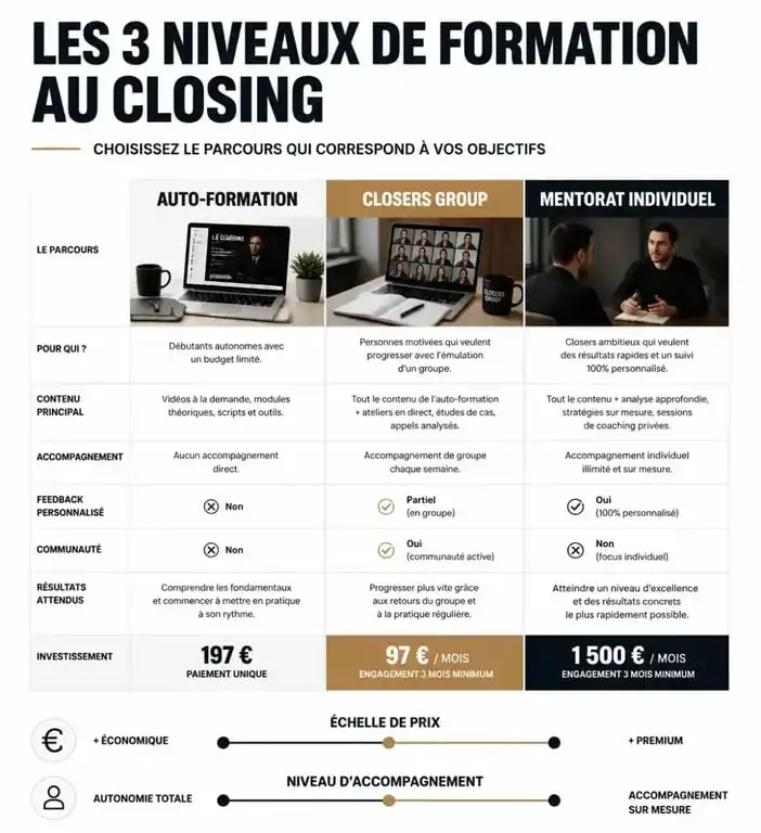 Comparatif des prix et niveaux d'accompagnement des formations closing, incluant Closers Group.