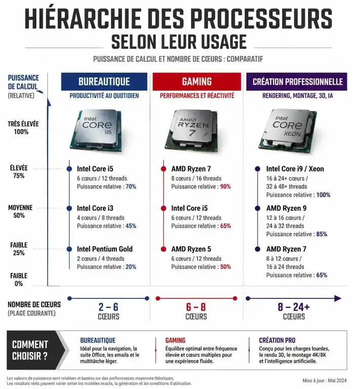 Infographie comparative des processeurs pour choisir le meilleur CPU selon l'usage