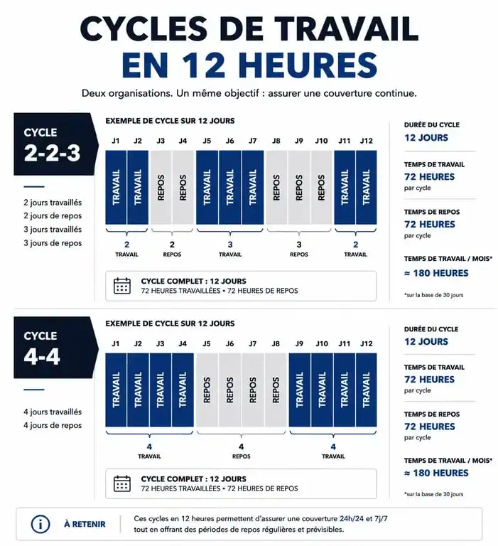 Schéma des cycles de travail en 12 heures pour le calcul des jours travaillés par mois