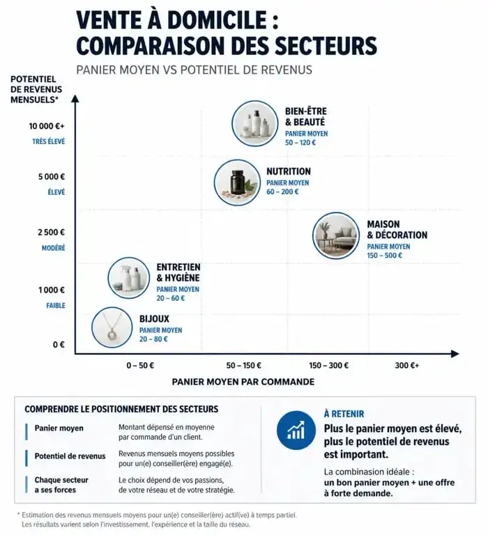 Comparatif des secteurs de la vente à domicile et rentabilité pour le VDI