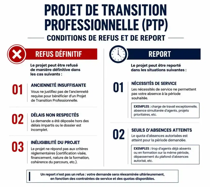 Infographie sur les conditions de refus et de report d'un Projet de Transition Professionnelle PTP
