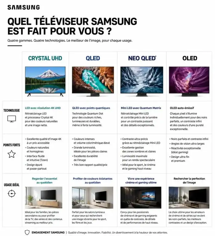Comparatif des technologies TV Samsung : Crystal UHD, QLED, Neo QLED et OLED pour bien choisir son téléviseur.