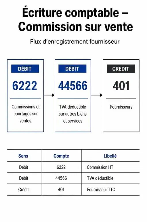 Schéma comptable de l'enregistrement d'une commission sur vente dans le compte 6222