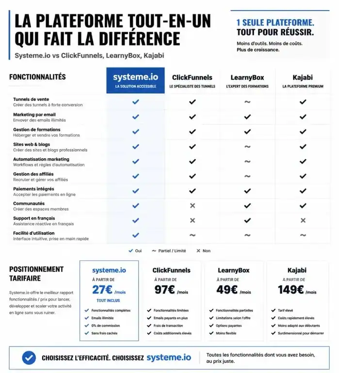 Comparatif des plateformes marketing : Systeme.io vs ClickFunnels, LearnyBox et Kajabi pour votre business en ligne