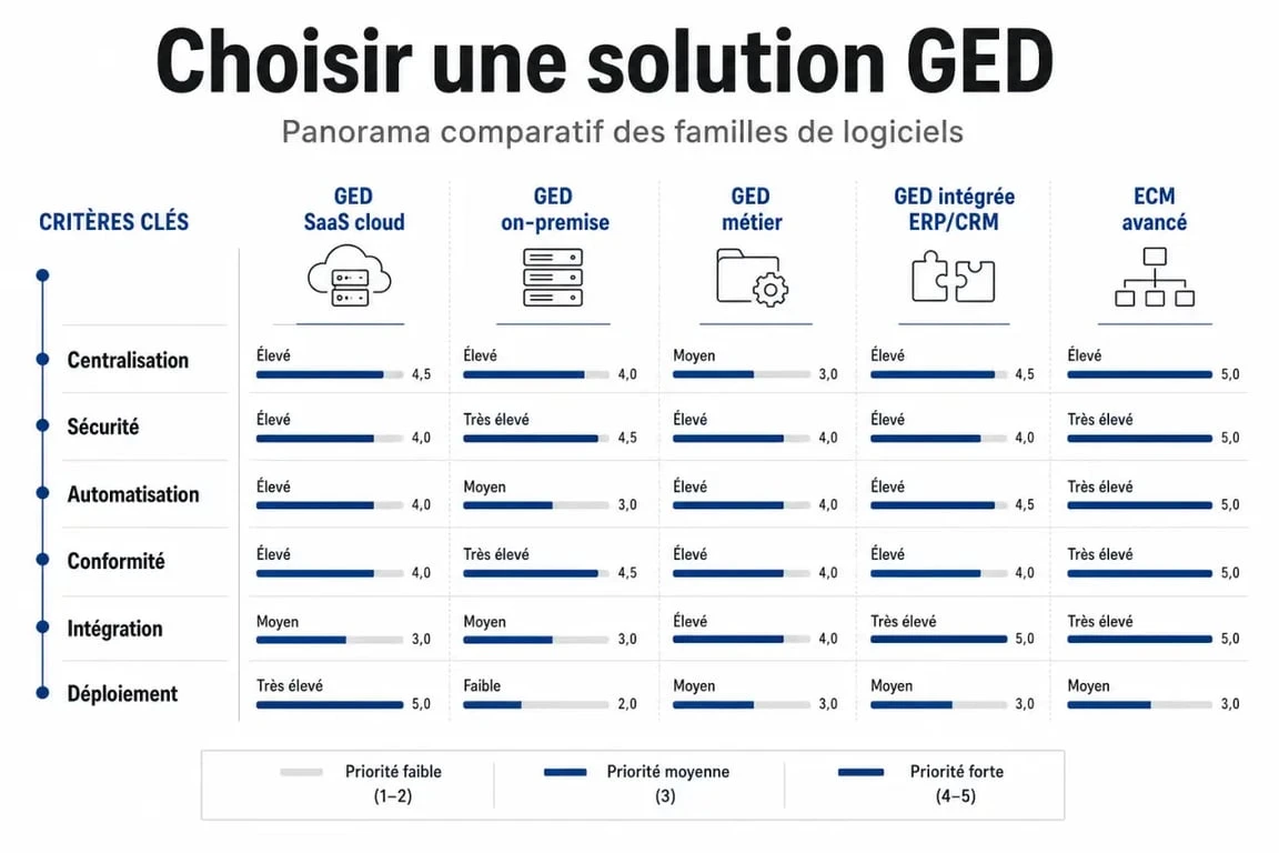 Logiciels GED : comparaison des types de solutions et critères de choix