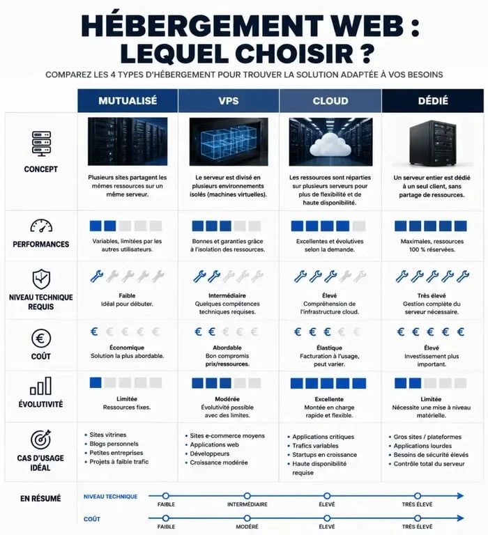 Comparatif des solutions pour héberger un site web : mutualisé, VPS, cloud et dédié
