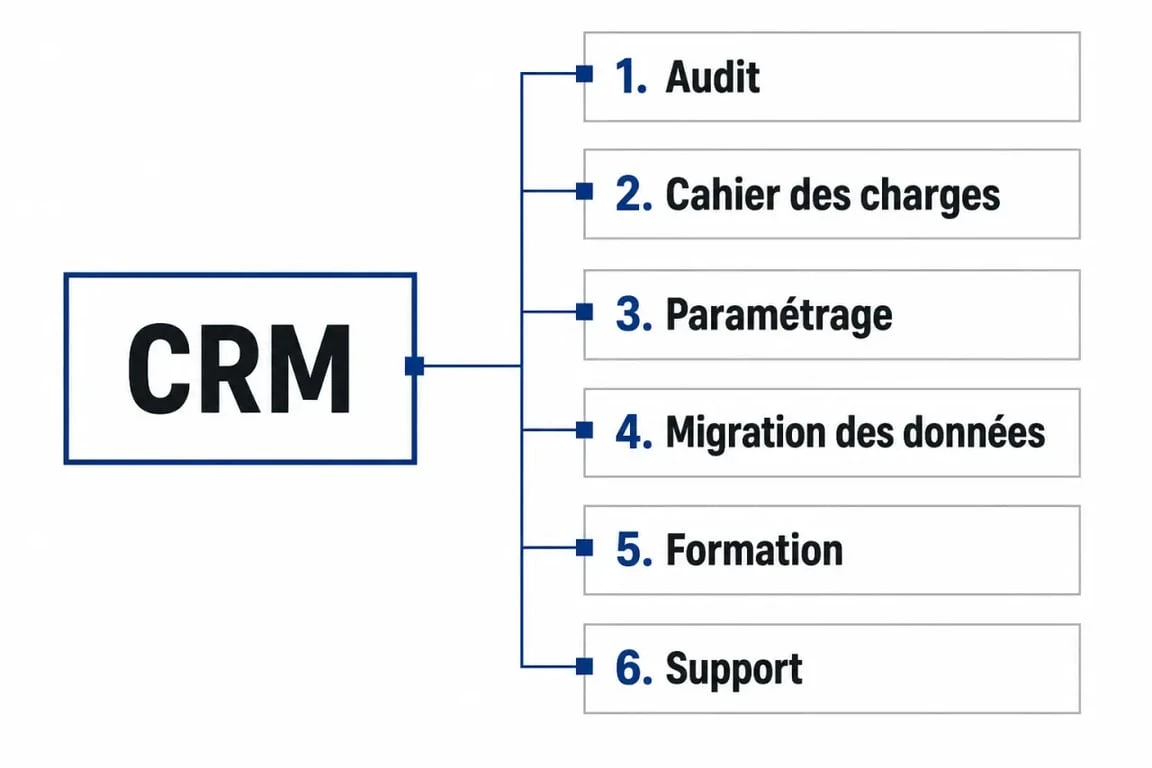 Intégrateur CRM : schéma des étapes d’un projet d’intégration CRM, de l’audit au support