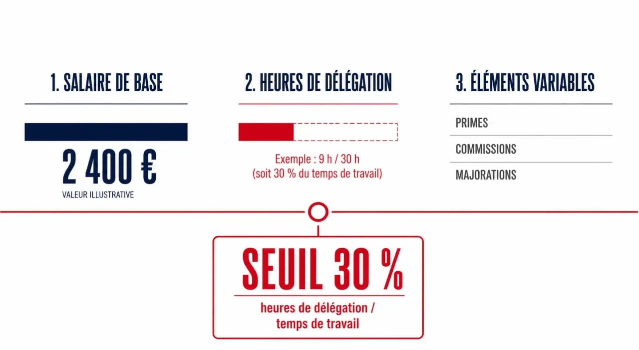 Rémunération délégué du personnel : illustration éditoriale sur les heures de délégation, le salaire et le seuil de 30 %