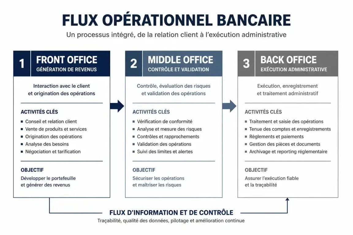 Schéma du flux opérationnel bancaire : rôle du middle office banque entre front et back office