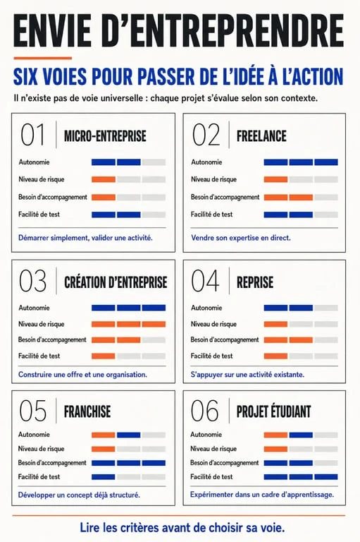 Infographie sur l'envie d'entreprendre et les différentes formes d'entrepreneuriat