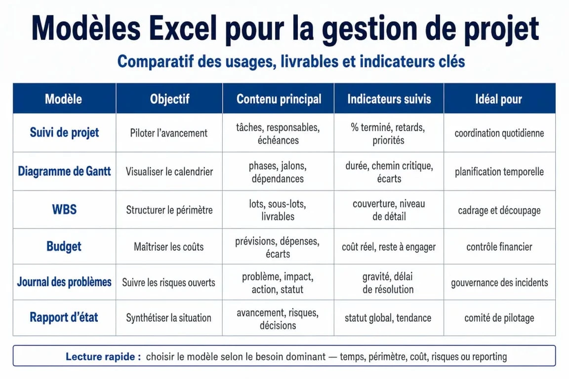Excel gestion de projet : comparaison des modèles de suivi, Gantt, budget, risques, WBS et rapport d’état