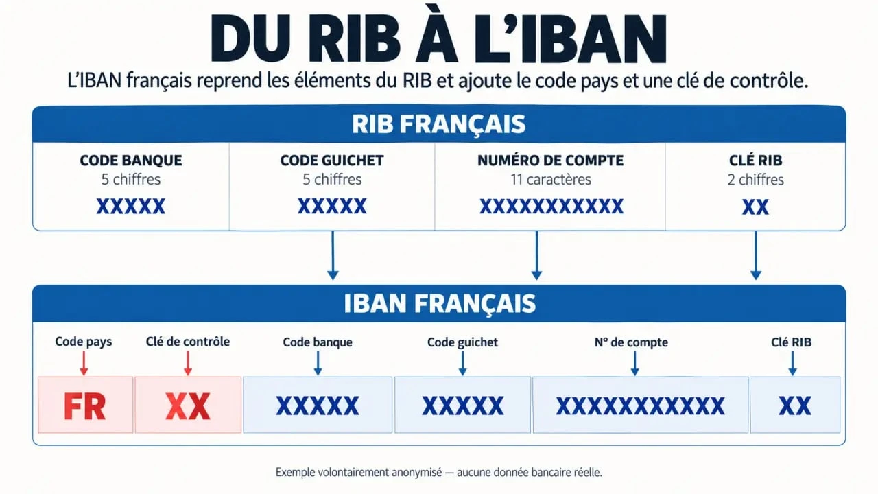 Infographie du convertisseur IBAN RIB montrant la correspondance entre les champs d’un RIB français et la structure d’un IBAN