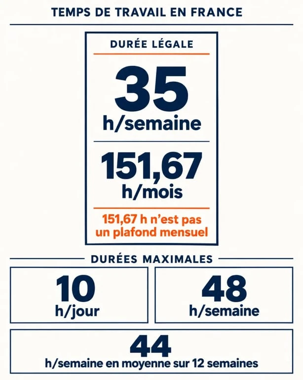 Nombre d'heure maximum par mois : différence entre 151,67 heures mensuelles et les plafonds quotidiens et hebdomadaires