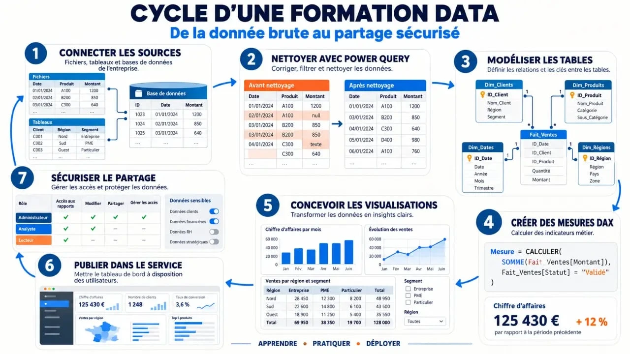 Formation Power BI : schéma du cycle de préparation, modélisation, analyse et partage des données