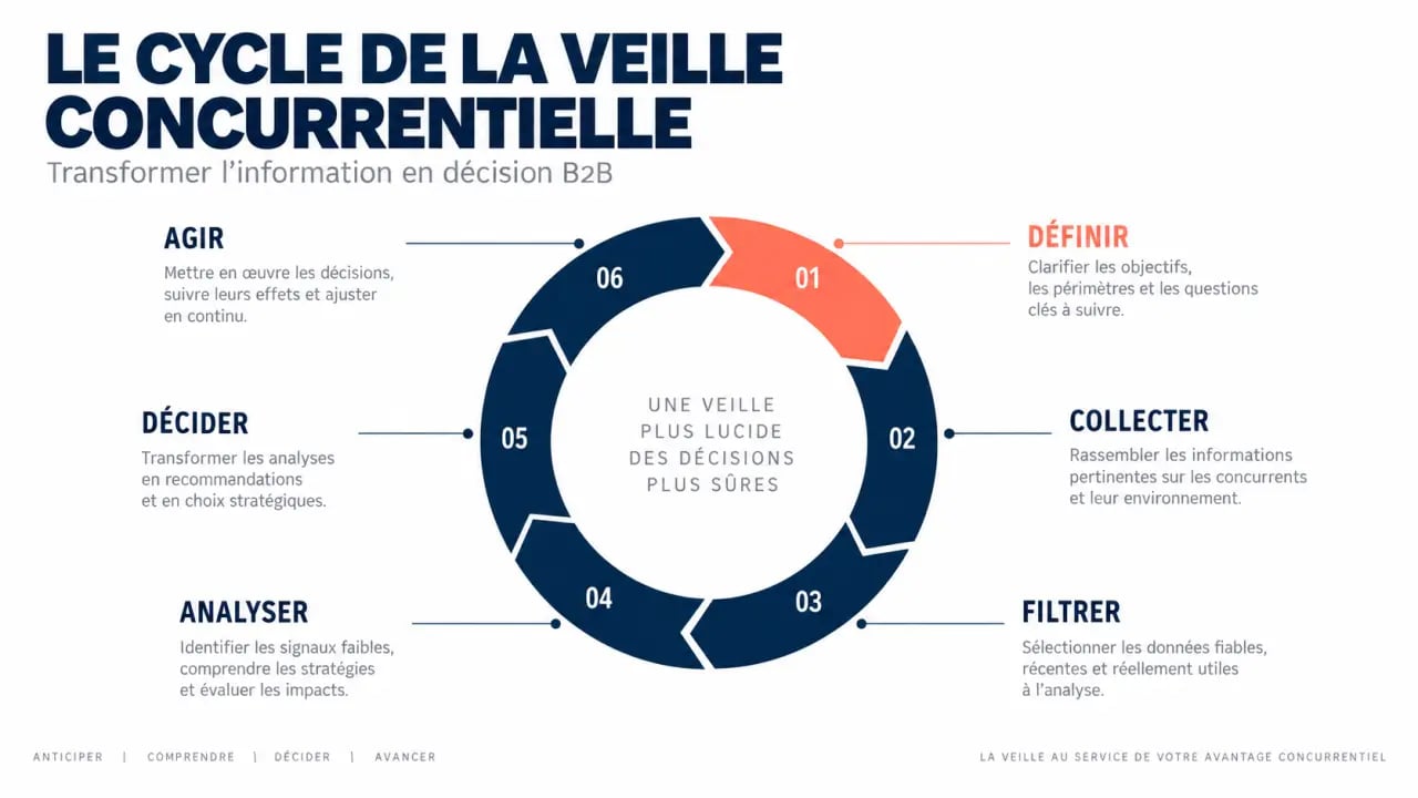 Infographie du cycle de la veille concurrentielle en B2B : définir, collecter, filtrer, analyser, décider, agir