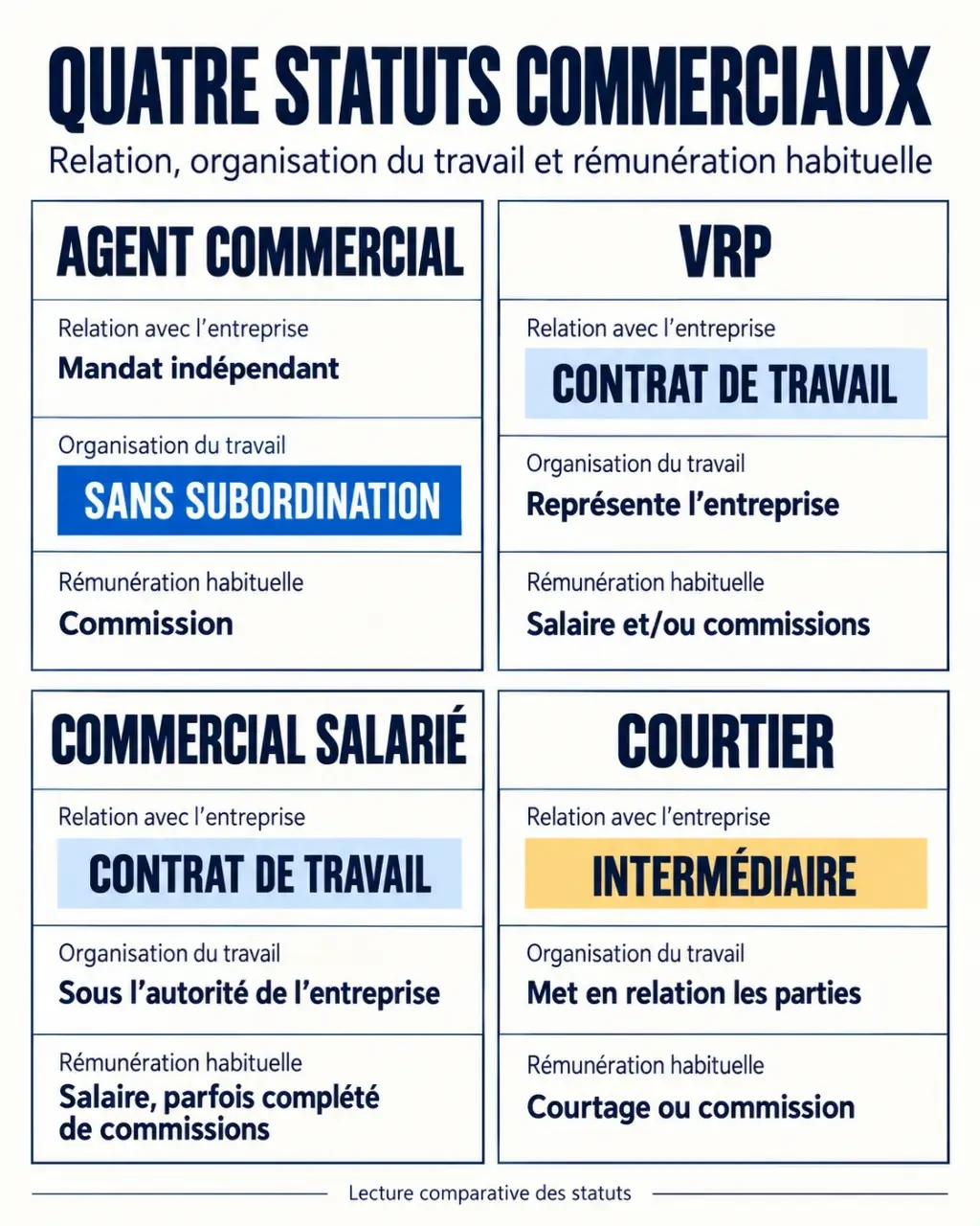 Infographie comparative de l’agent commercial, du VRP, du commercial salarié et du courtier