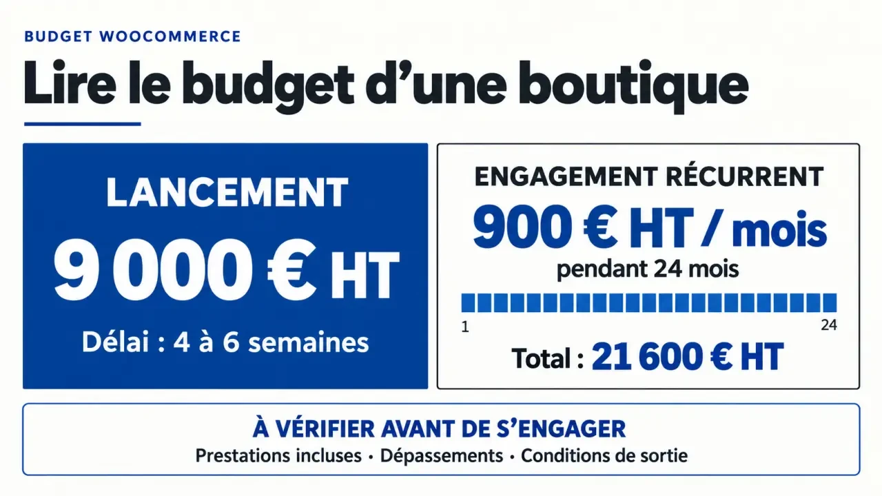 Agence WooCommerce : distinguer le budget de lancement et les coûts récurrents